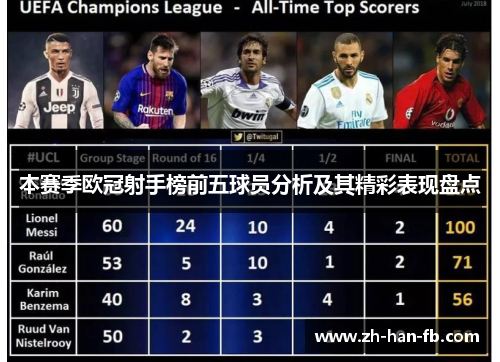 本赛季欧冠射手榜前五球员分析及其精彩表现盘点
