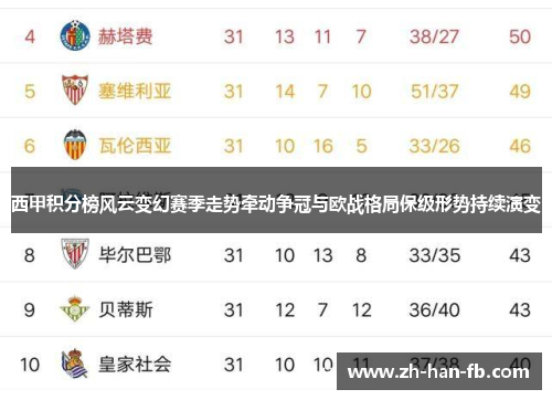 西甲积分榜风云变幻赛季走势牵动争冠与欧战格局保级形势持续演变